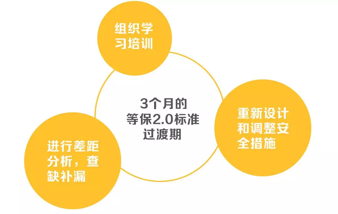 安徽等級保護:帶你讀懂網(wǎng)絡(luò )安全等級保護制度2.0標準 安徽等級保護:帶你讀懂網(wǎng)絡(luò )安全等級保護制度2.0標準