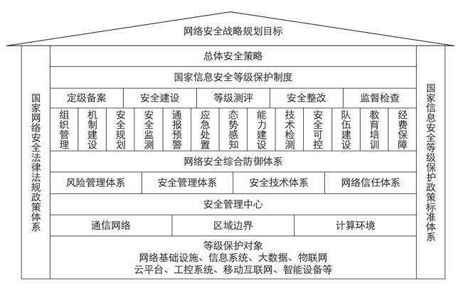 等保2.0新形勢下廣電行業(yè)網(wǎng)絡(luò )安全標準及等級保護建設思路