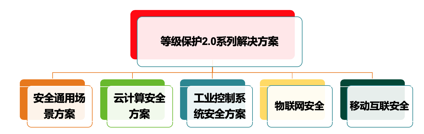 等級保護2.0解決方案